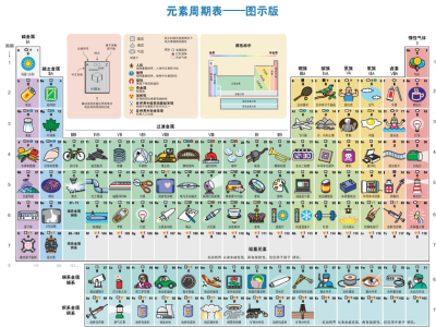 化学元素周期表 图示版+文字版（无损放大，可打印学习）