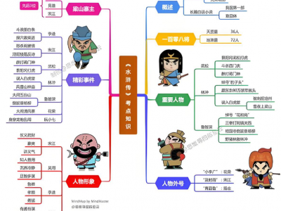 四大名著思维导图
